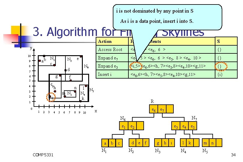 i is not dominated by any point in S As i is a data