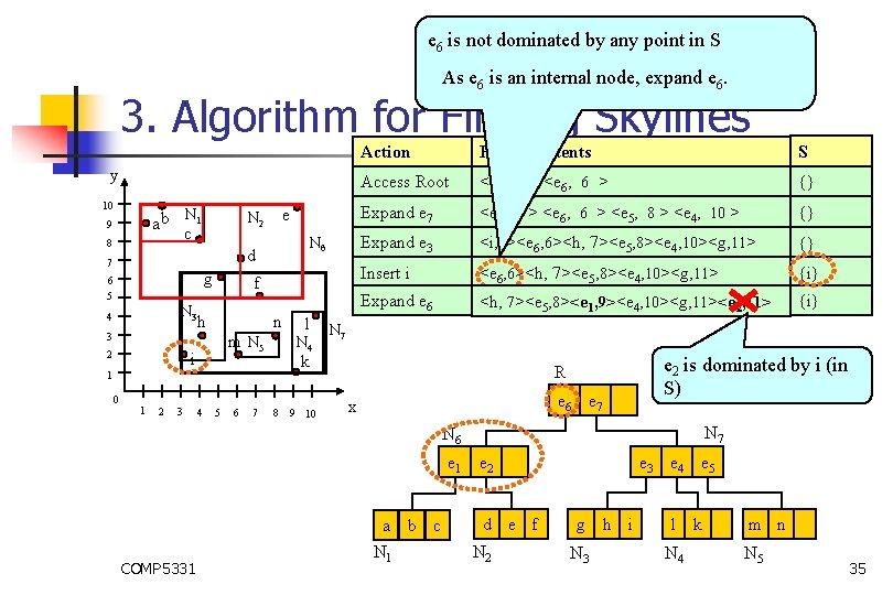 e 6 is not dominated by any point in S As e 6 is