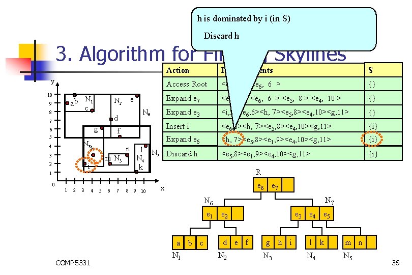 h is dominated by i (in S) Discard h 3. Algorithm for Finding Skylines