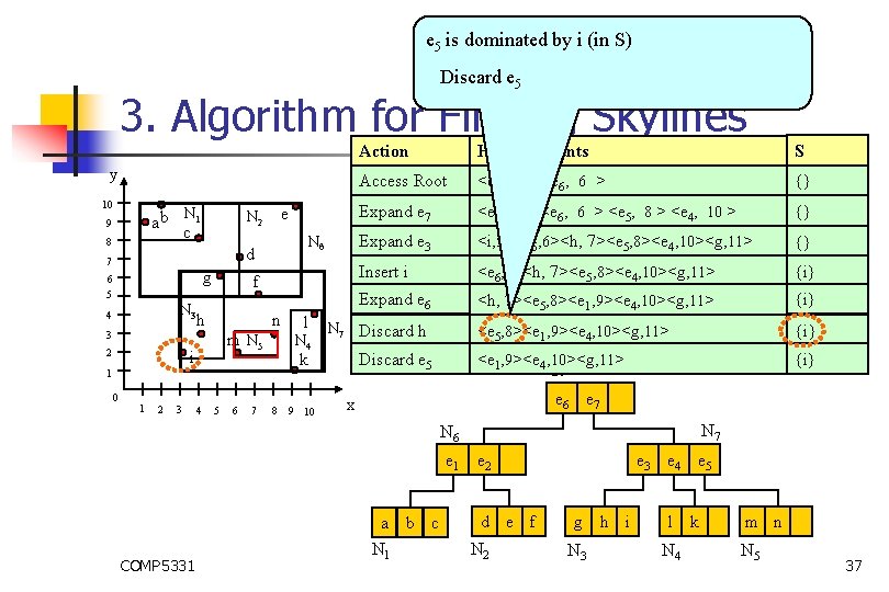 e 5 is dominated by i (in S) Discard e 5 3. Algorithm for