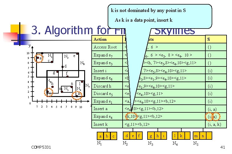 k is not dominated by any point in S As k is a data