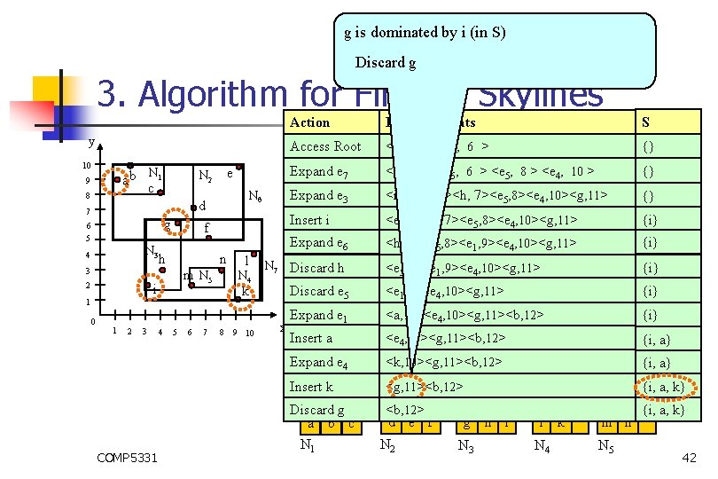 g is dominated by i (in S) Discard g 3. Algorithm for Finding Skylines