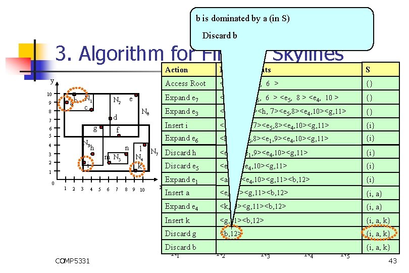 b is dominated by a (in S) Discard b 3. Algorithm for Finding Skylines
