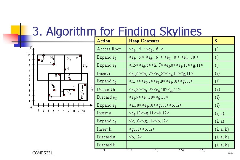 3. Algorithm for Finding Skylines y 10 N 1 ab 9 c 8 e