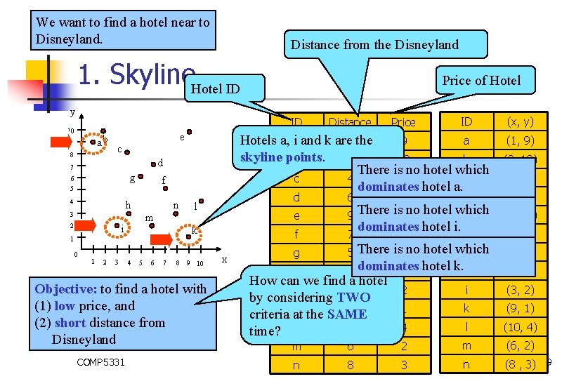 We want to find a hotel near to Disneyland. Distance from the Disneyland 1.