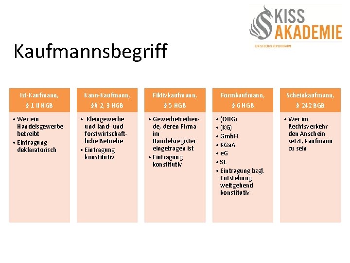 Kaufmannsbegriff Ist-Kaufmann, Kann-Kaufmann, Fiktivkaufmann, Formkaufmann, Scheinkaufmann, § 1 II HGB §§ 2, 3 HGB