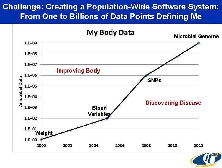 Challenge: Creating a Population-Wide Software System: From One to Billions of Data Points Defining