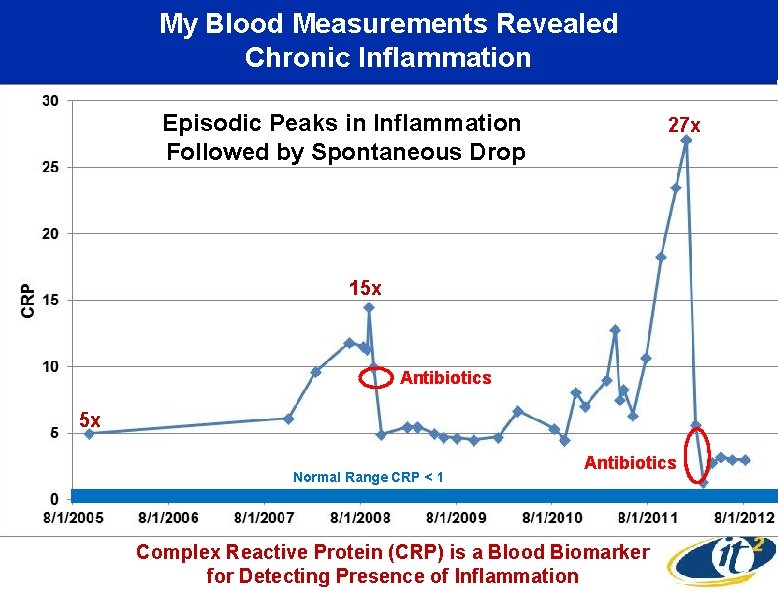 My Blood Measurements Revealed Chronic Inflammation Episodic Peaks in Inflammation Followed by Spontaneous Drop