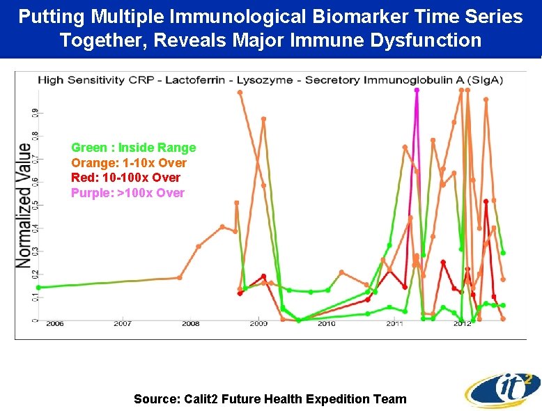 Putting Multiple Immunological Biomarker Time Series Together, Reveals Major Immune Dysfunction Green : Inside