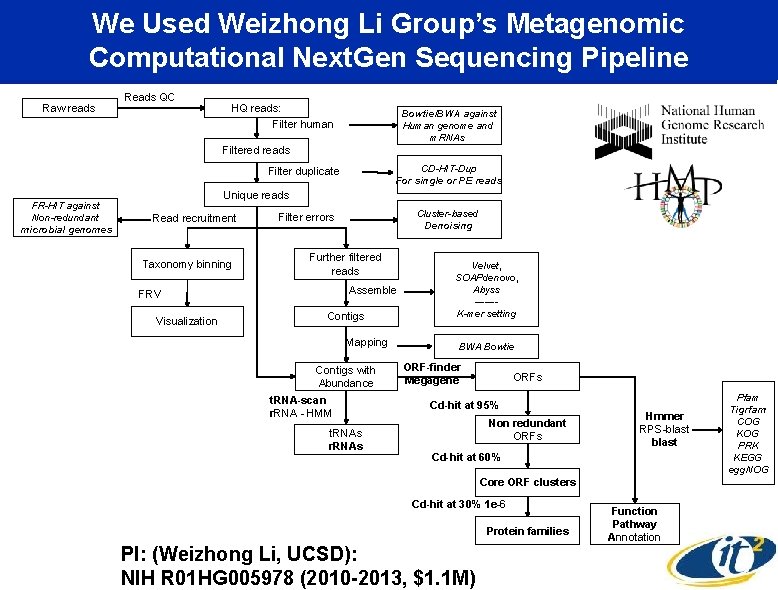 We Used Weizhong Li Group’s Metagenomic Computational Next. Gen Sequencing Pipeline Raw reads Reads