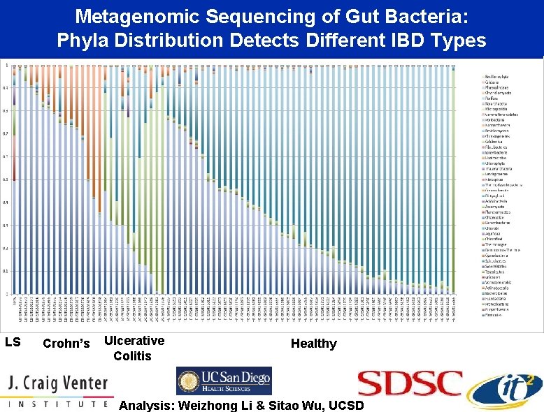 Metagenomic Sequencing of Gut Bacteria: Phyla Distribution Detects Different IBD Types LS Crohn’s Ulcerative