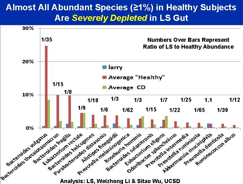 Almost All Abundant Species (≥ 1%) in Healthy Subjects Are Severely Depleted in LS