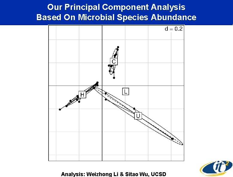 Our Principal Component Analysis Based On Microbial Species Abundance Analysis: Weizhong Li & Sitao