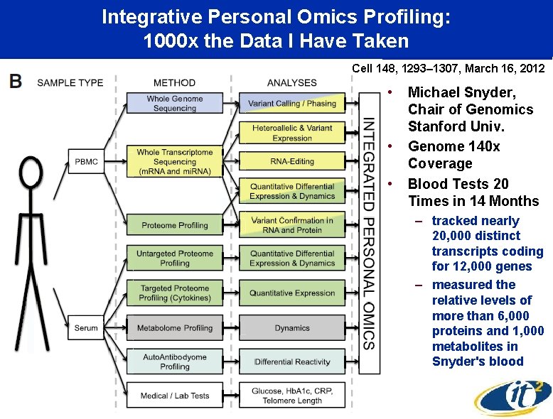 Integrative Personal Omics Profiling: 1000 x the Data I Have Taken Cell 148, 1293–