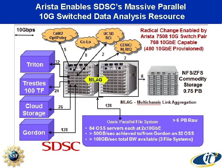 Arista Enables SDSC’s Massive Parallel 10 G Switched Data Analysis Resource 