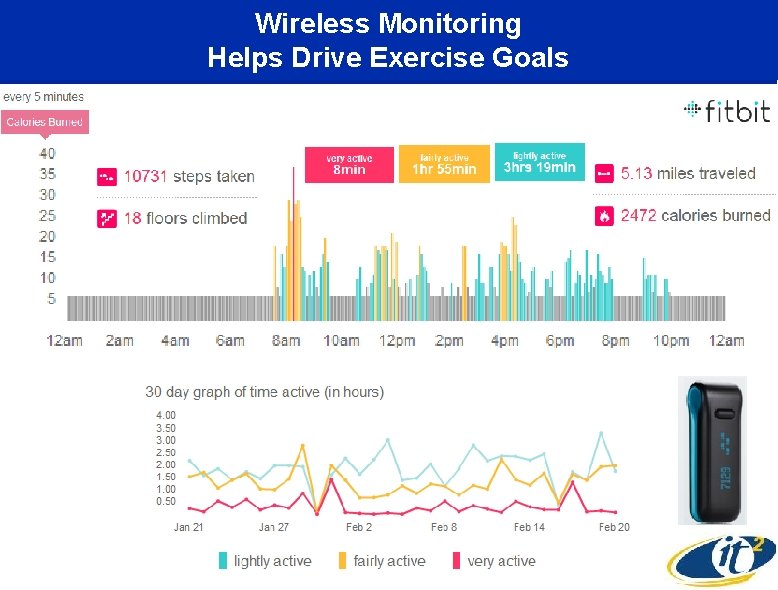 Wireless Monitoring Helps Drive Exercise Goals 