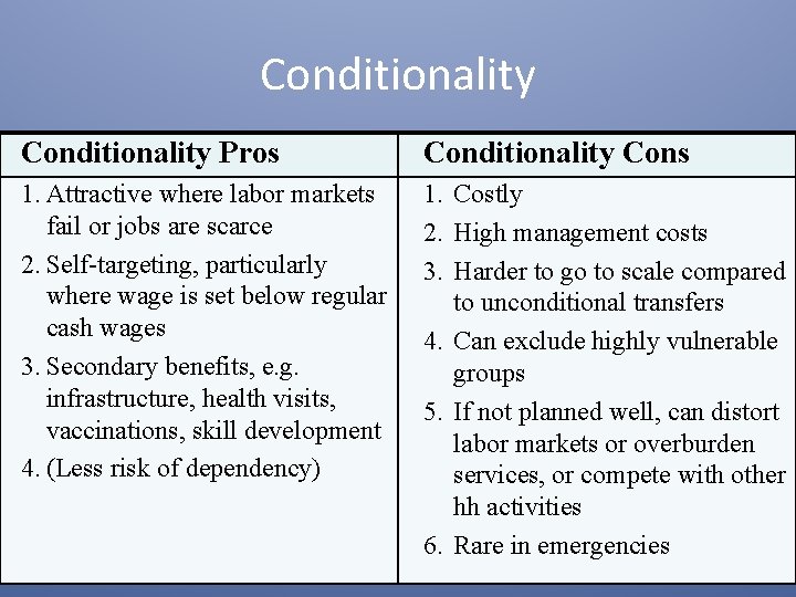 Conditionality Pros Conditionality Cons 1. Attractive where labor markets fail or jobs are scarce