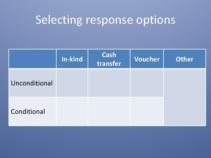 Selecting response options In-kind Unconditional Cash transfer Voucher Other 