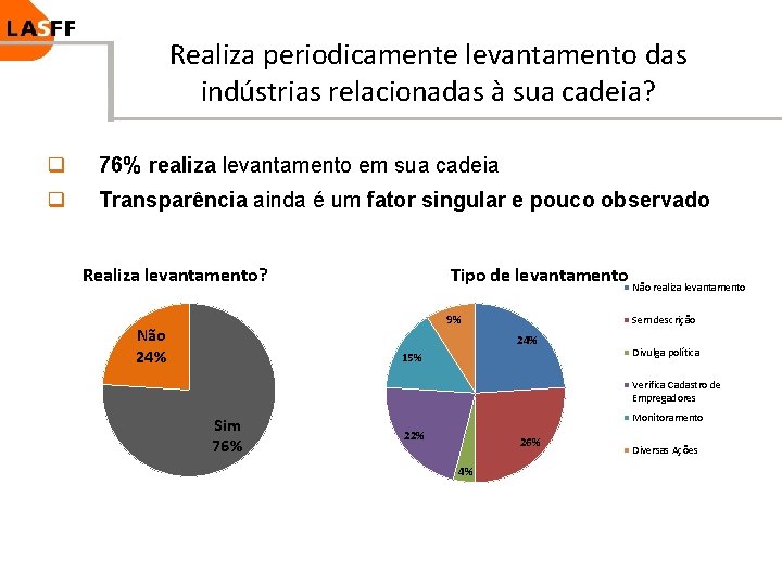 Realiza periodicamente levantamento das indústrias relacionadas à sua cadeia? q 76% realiza levantamento em