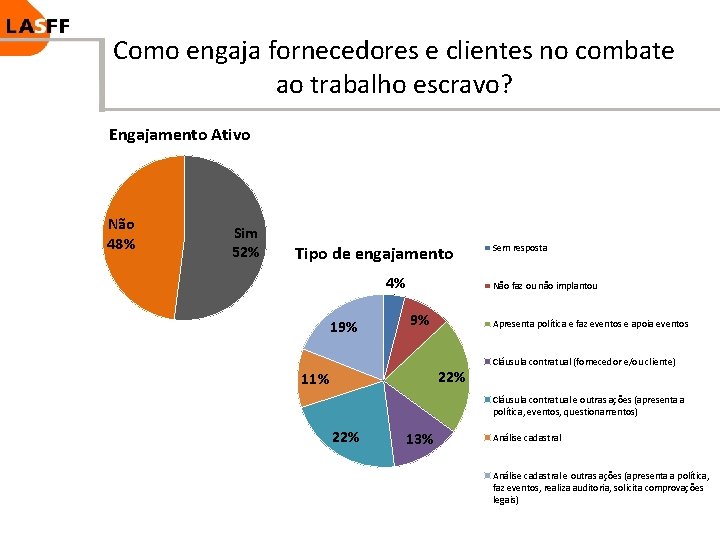 Como engaja fornecedores e clientes no combate ao trabalho escravo? Engajamento Ativo Não 48%