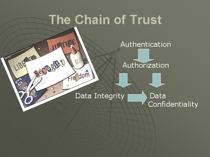The Chain of Trust Authentication Authorization Data Integrity Data Confidentiality 