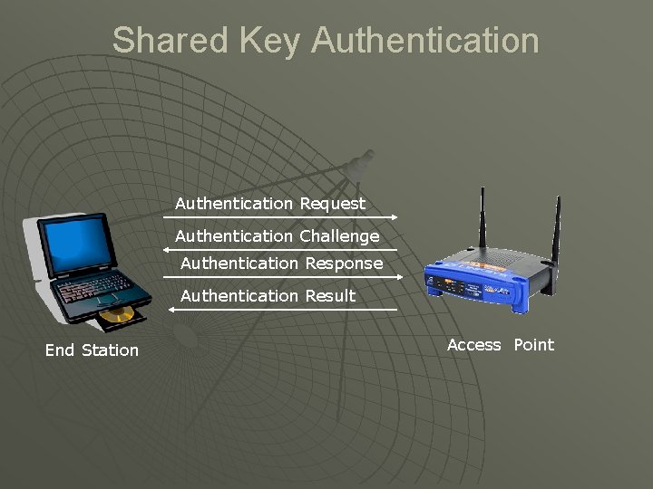 Shared Key Authentication Request Authentication Challenge Authentication Response Authentication Result End Station Access Point