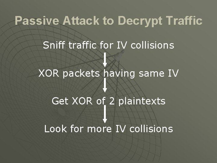 Passive Attack to Decrypt Traffic Sniff traffic for IV collisions XOR packets having same