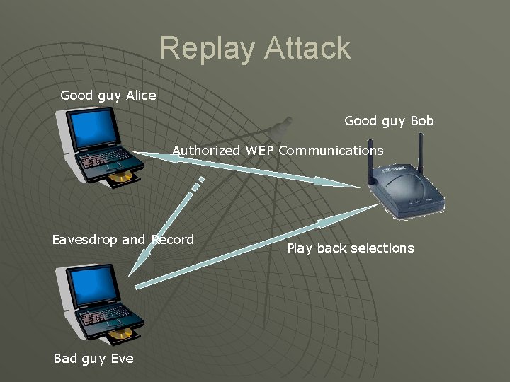 Replay Attack Good guy Alice Good guy Bob Authorized WEP Communications Eavesdrop and Record