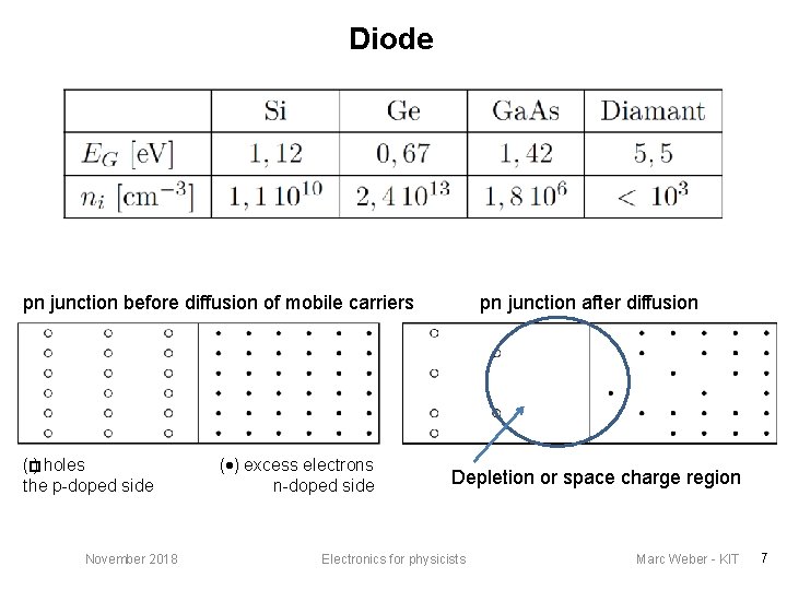 Diode pn junction before diffusion of mobile carriers (�) holes the p-doped side November