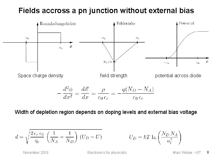 Fields accross a pn junction without external bias Space charge density field strength potential