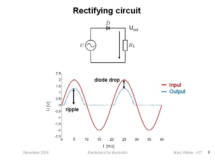 Rectifying circuit Uout U [V] diode drop Input Output ripple t [ms] November 2018