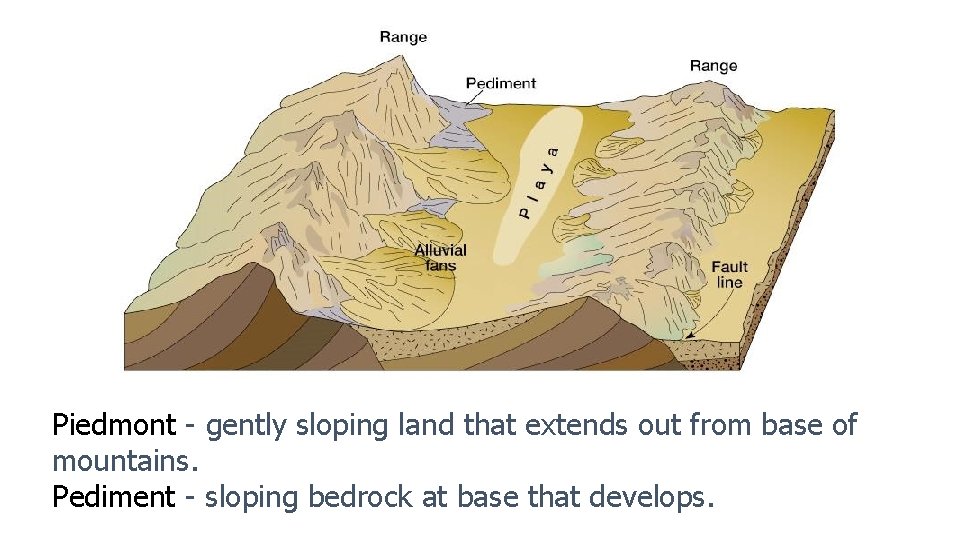 Piedmont - gently sloping land that extends out from base of mountains. Pediment -