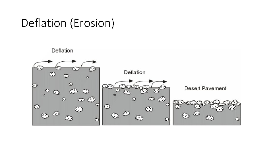 Deflation (Erosion) 