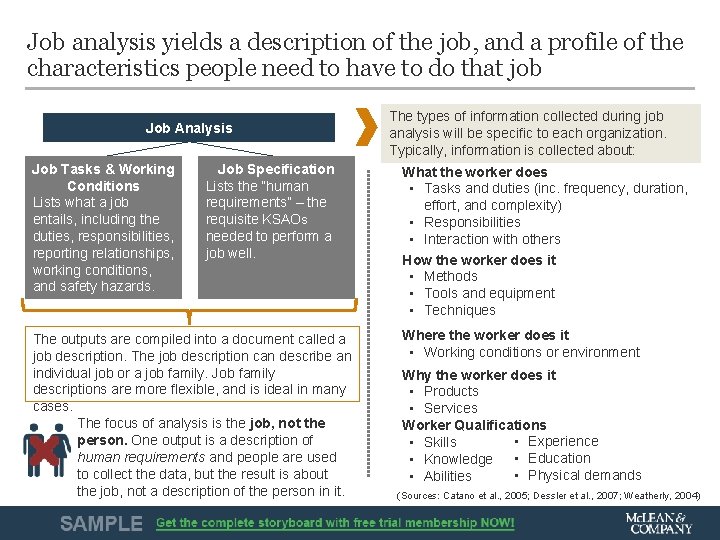 Job analysis yields a description of the job, and a profile of the characteristics