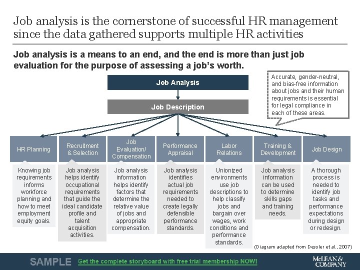 Job analysis is the cornerstone of successful HR management since the data gathered supports