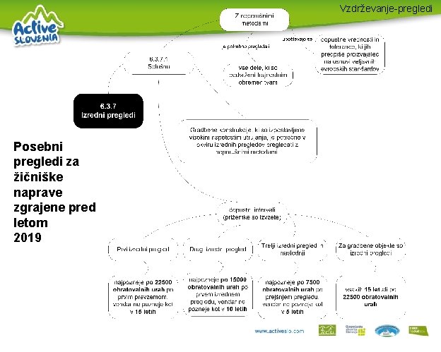 Vzdrževanje-pregledi Posebni pregledi za žičniške naprave zgrajene pred letom 2019 