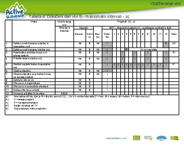 Vzdrževanje vrvi Tabela 4: Določeni deli vrvi B– maksimalni intervali - a) Vrsta Vzdrževanje