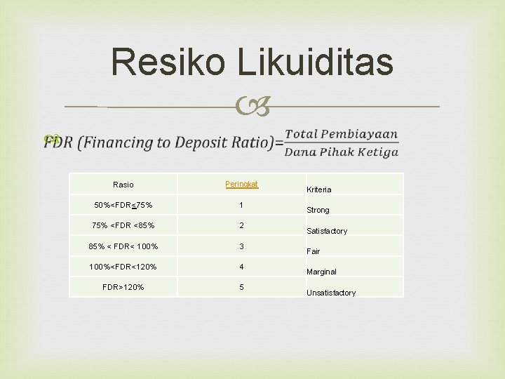 Resiko Likuiditas Rasio Peringkat 50%<FDR<75% 1 75% <FDR <85% 2 85% < FDR< 100%