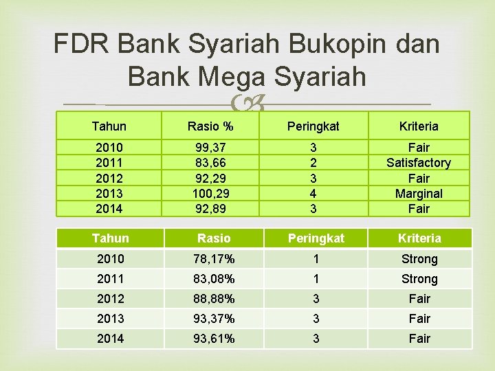 FDR Bank Syariah Bukopin dan Bank Mega Syariah Tahun Rasio % Peringkat Kriteria 2010