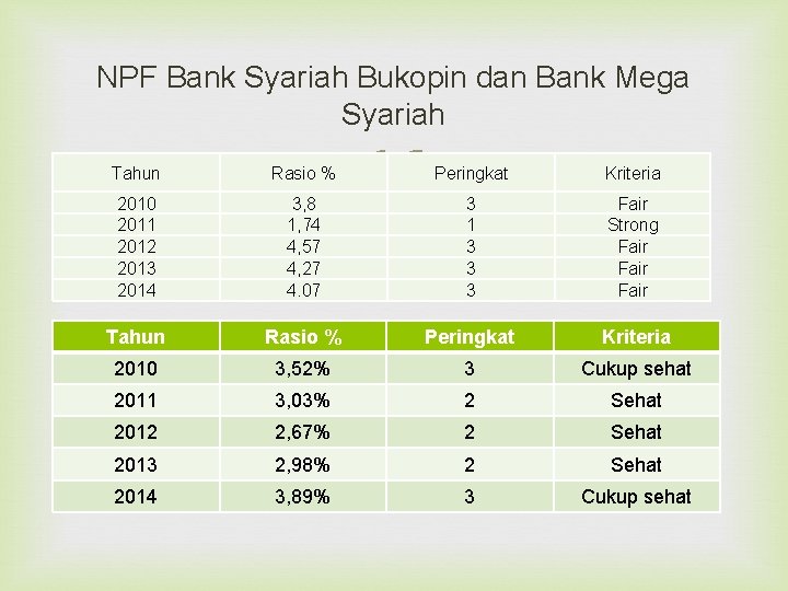 NPF Bank Syariah Bukopin dan Bank Mega Syariah Tahun Rasio % 2010 2011 2012