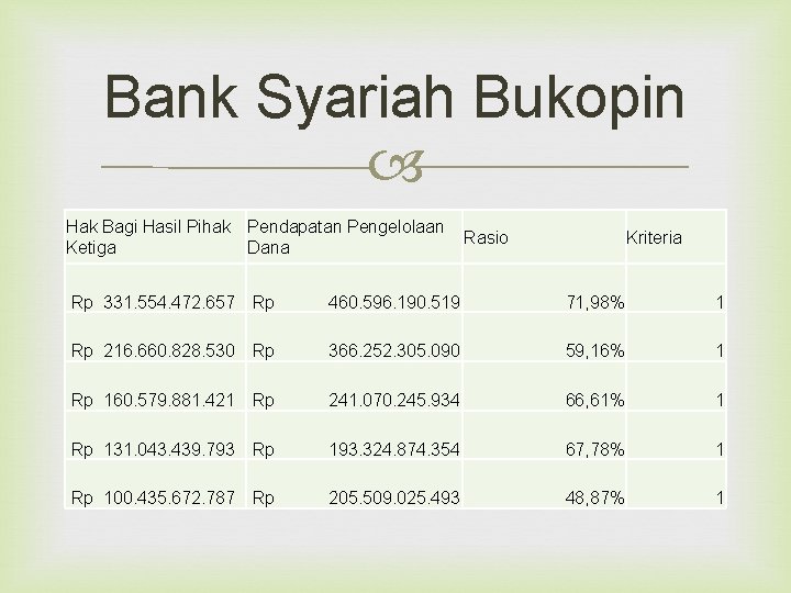 Bank Syariah Bukopin Hak Bagi Hasil Pihak Pendapatan Pengelolaan Ketiga Dana Rasio Kriteria Rp
