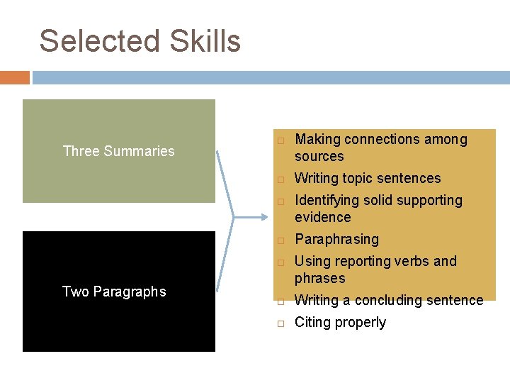 Selected Skills Three Summaries Two Paragraphs-- Making connections among sources Writing topic sentences Identifying