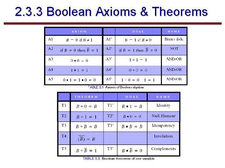 2. 3. 3 Boolean Axioms & Theorems  2. 3. 3 Boolean Axioms & Theorems