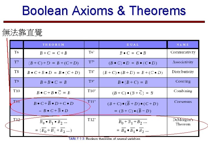Boolean Axioms & Theorems 無法靠直覺  Boolean Axioms & Theorems 無法靠直覺