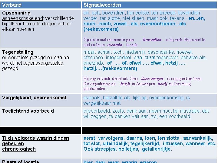 Verband Signaalwoorden Opsomming aaneenschakelend: verschillende bij elkaar horende dingen achter elkaar noemen en, ook,