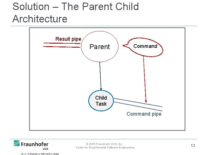 Solution – The Parent Child Architecture Result pipe Parent Command Child Task Command pipe