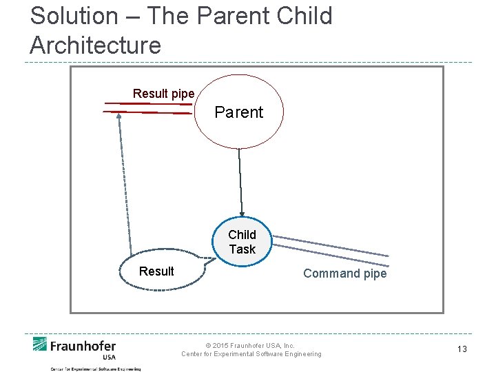Solution – The Parent Child Architecture Result pipe Parent Child Task Result Command pipe