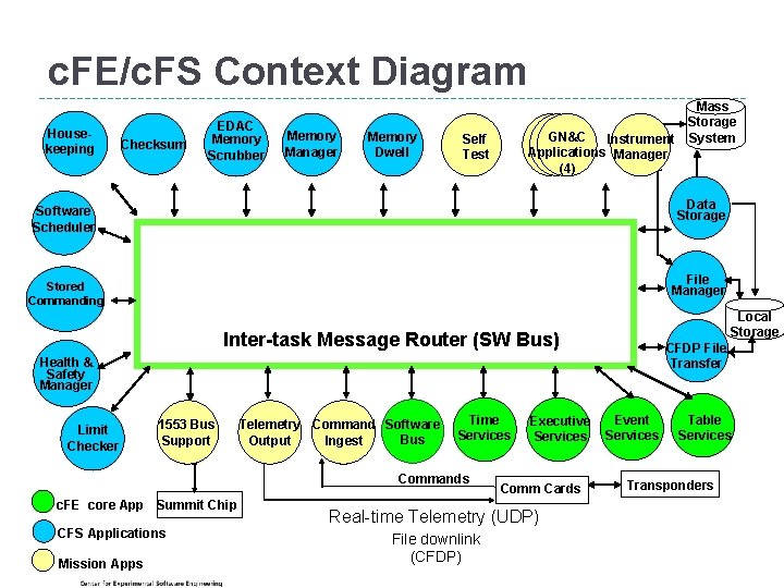 c. FE/c. FS Context Diagram Housekeeping Checksum EDAC Memory Scrubber Memory Manager Memory Dwell