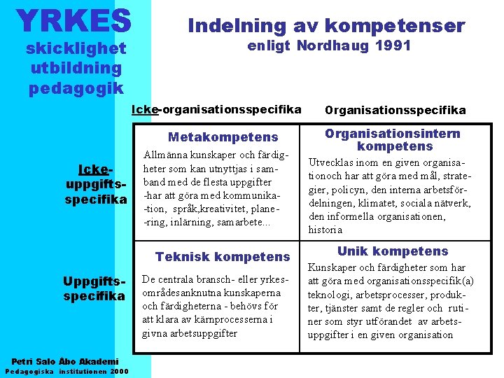 YRKES skicklighet utbildning pedagogik Indelning av kompetenser enligt Nordhaug 1991 Icke-organisationsspecifika Metakompetens Ickeuppgiftsspecifika Allmänna
