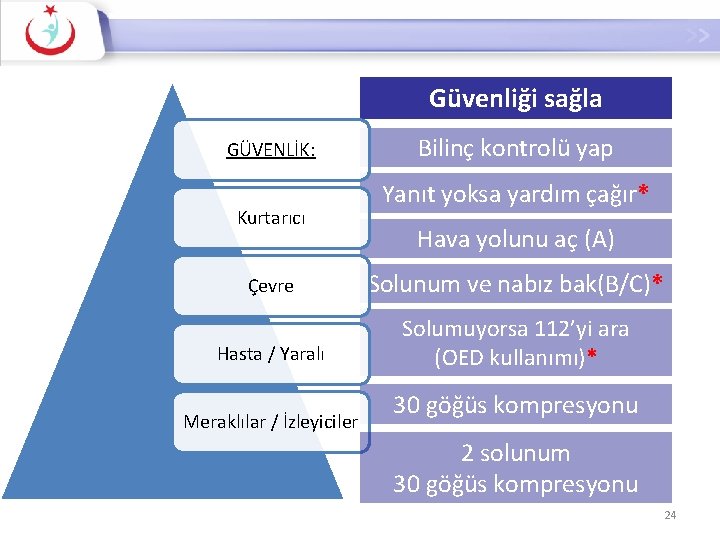 Güvenliği sağla GÜVENLİK: Kurtarıcı Bilinç kontrolü yap Yanıt yoksa yardım çağır* Hava yolunu aç